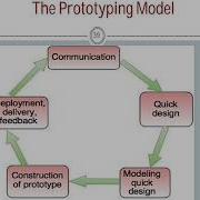 Process Models In Software Engineering Lecture 07 Evolutionary Models Prototyping Spiral Models