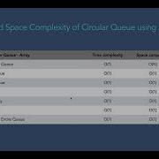 010 Time And Space Complexity Of Circular Queue Using Array
