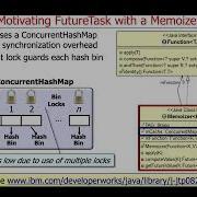 Applying Java FutureTask To Design A Memoizer Cache