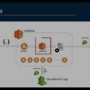 AWS Lambda Tutorial Serverless Comprehensive Guide With Lambda S3 Integration Part 1