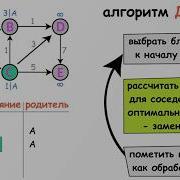 Алгоритм Дейкстры