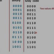 Gray Code ह न द