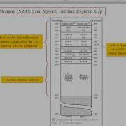 PIC16 Microcontrollers Unit 4 Ch 2 3 2 4 Memory Stack And SFRs