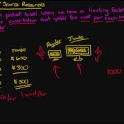 Contribution Margin And A Limiting Factor Management Accounting Series