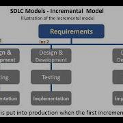 SDLC Models Incremental Model
