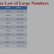 The Law Of Large Numbers