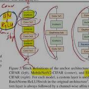 Evolving Normalization Activation Layers