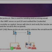 Protocols And Ports FTP Telnet SSH SMTP
