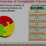 Overview Of Java 8 CompletableFutures Part 1