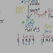 Semi Primes And Cryptography