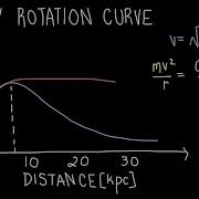The Galaxy Rotation Curve An Indication Of Dark Matter
