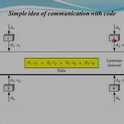 Channelization CDMA