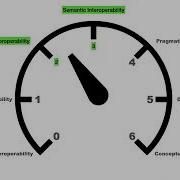 How To Define Interoperability MOOC PLIDO