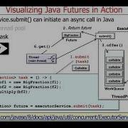 Visualizing Java Futures In Action