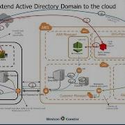 WorkSpaces Deep Dive Intro Architecture And Demo