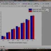 Origin Tutorial Add Error Bars To Double Column Bar Diagram
