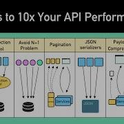 Top 7 Ways To 10x Your API Performance