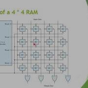 Memory RAM Address Decoding