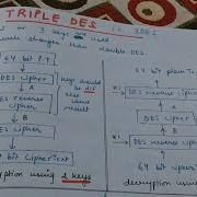 Triple DES In Cryptography DES Video 4