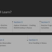 Getting Started With Reactive Programming With Kotlin The Course Overview Packtpub Com