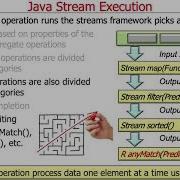 Java Stream Internals Execution
