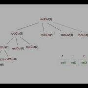 Complexity Analysis Rod Cutting Problem
