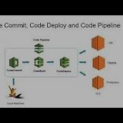 AWS Serverless ECS Fargate CI CD CodeCommit CodeBuild CodeDeploy Part 4