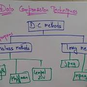 Data Compression Techniques Lossy Lossless CG Computer Graphics Lec 65 Bhanu Priya