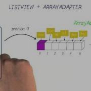 ListView 和 ArrayAdapter