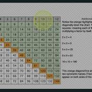 Perfect Squares On The Multiplication Chart