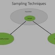 Sampling Methods In A Survey Part 2 Sampling Techniques Types Of Samples