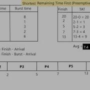 Shortest Remaining Time First SRTF