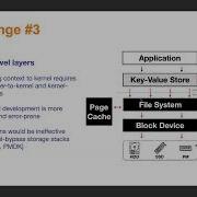 2nd BigHPC Webinar Series Webinar 2 User Level Software Defined Storage Data Planes