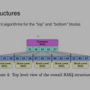 Stephen Huan SCT Guest Lecture Range Minimum Query With Fischer Heun