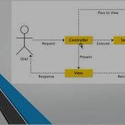 MVCS Or Model View Controller And Services In AnguarJS