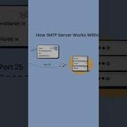 Как работает SMTP сервер FAQ по электронной почте от Mailtrap