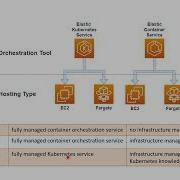 ECS Vs EKS Vs Fargate Elastic Container Service Vs Elastic Kubernetes Service Vs AWS Fargate