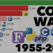 Most Popular Programming Languages 1955 2025