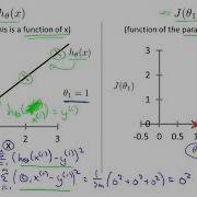 3 Linear Regression With One Variable Cost Function Intuition 1 Andrew Ng