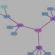 Mind Map Zooming Panning And Rotating