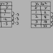 9 7 Linear And Non Linear Functions