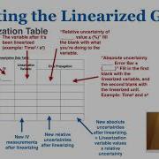 Lab Report Creating The Linearized Graph
