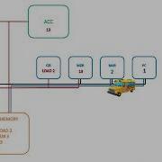 Fetch Decode Execute Cycle ANIMATED A Level Computer Science