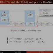 Learned Interpretable Residual Extragradient ISTA For Sparse Coding
