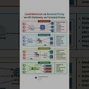 Understanding The Differences Load Balancer Reverse Proxy Forward Proxy And API Gateway