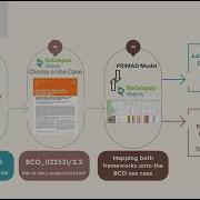 BioCompute Object Provenance Models And FAIR Computational Workflows