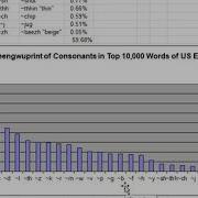 10k Word Phoneme Frequency Analysis Of US English