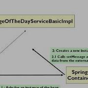 Spring Framework Course Extract The Spring Container