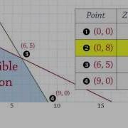 Linear Programming 1 Maximization Extreme Corner Points LP
