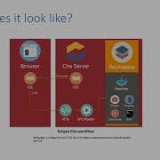 5AA Collaborate Better With Eclipse Che The Kubernetes Native IDE For Dev Teams